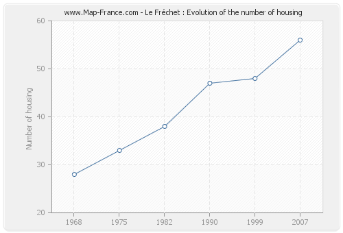 Le Fréchet : Evolution of the number of housing